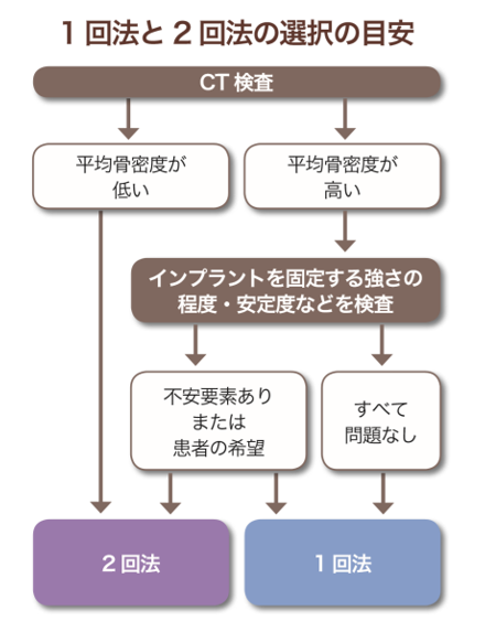 インプラント治療法の選択目安